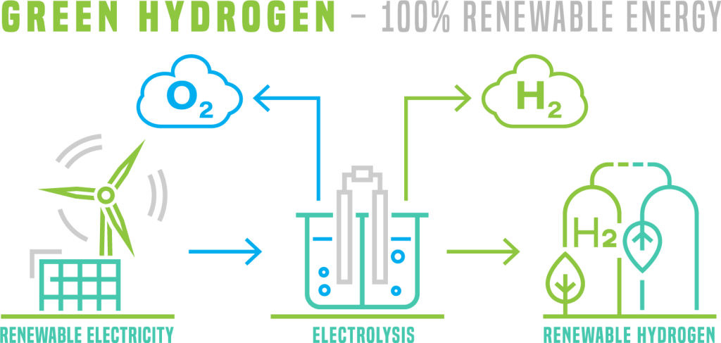 Green Hydrogen